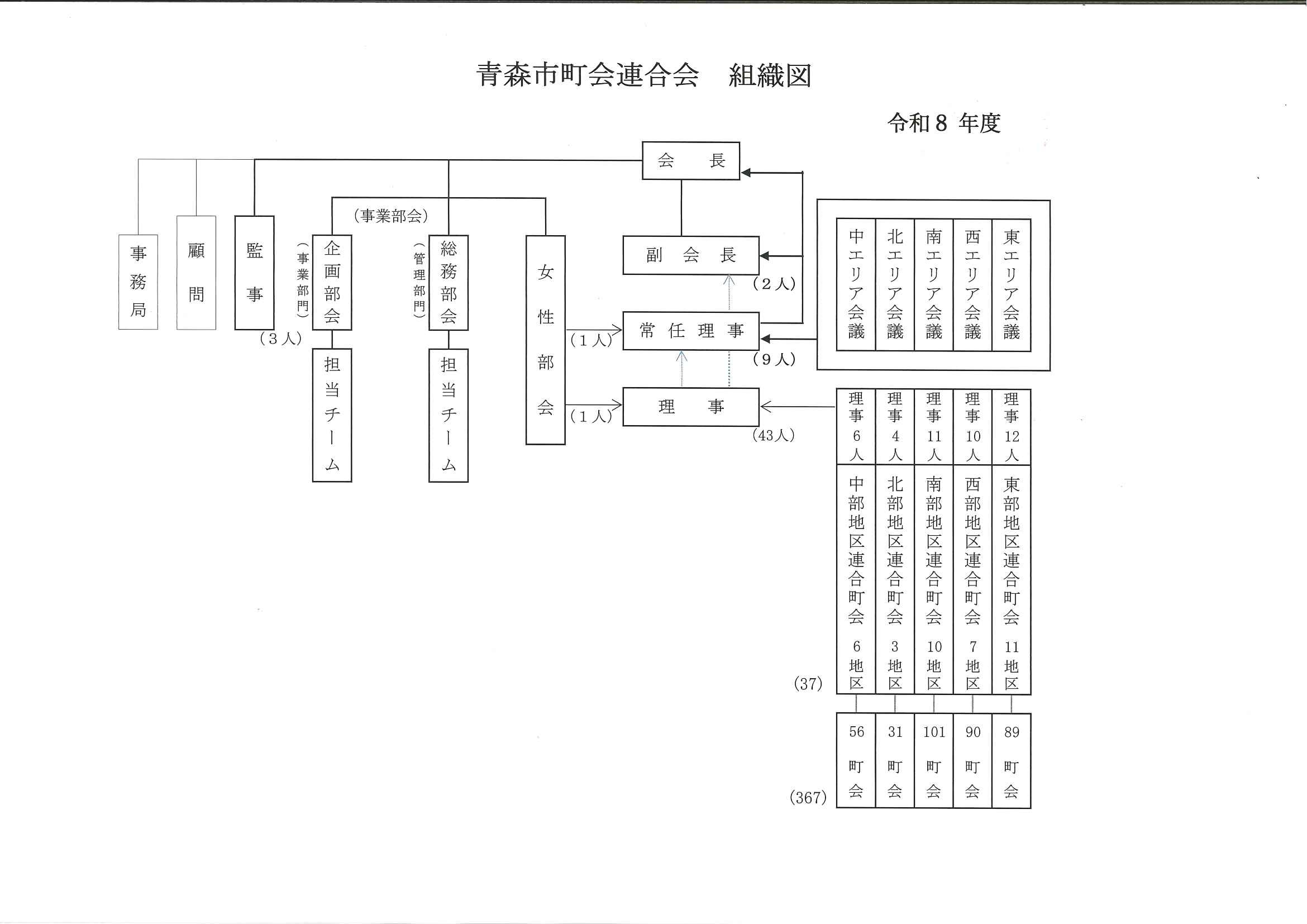 青森市町会連合会組織図
